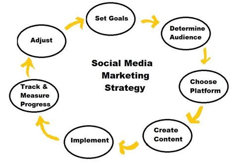 Strategies to Implement Social Media Marketing in Small .